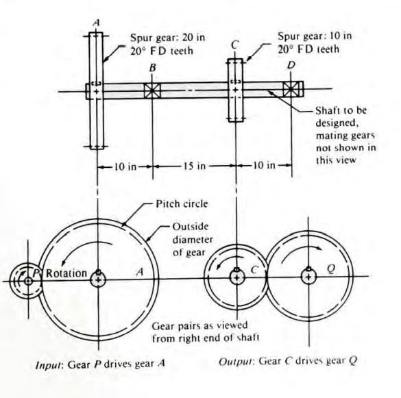 design of shaft procedure