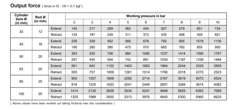 Pneumatic Cylinder Output Force Calculations | Pneumatic Cylinder ...