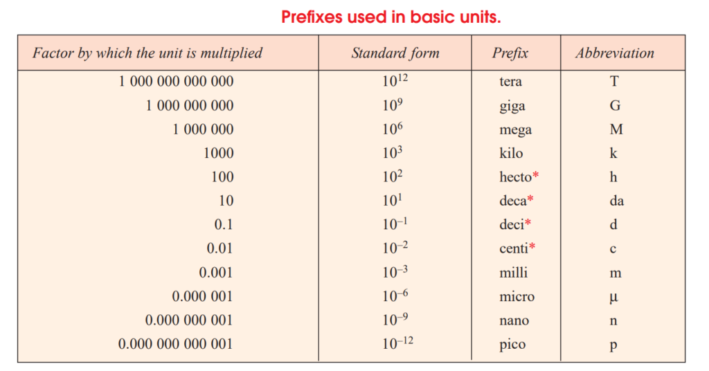 Prefixes used in basic units conversions