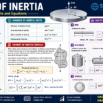 Moment of Inertia (MOI) Definition, Formula, Units, Equations & Examples