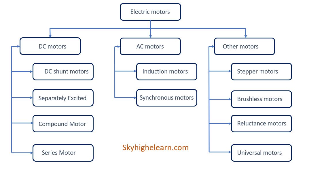 Types of electric motors and their applications