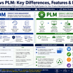 What is the difference between PDM and PLM